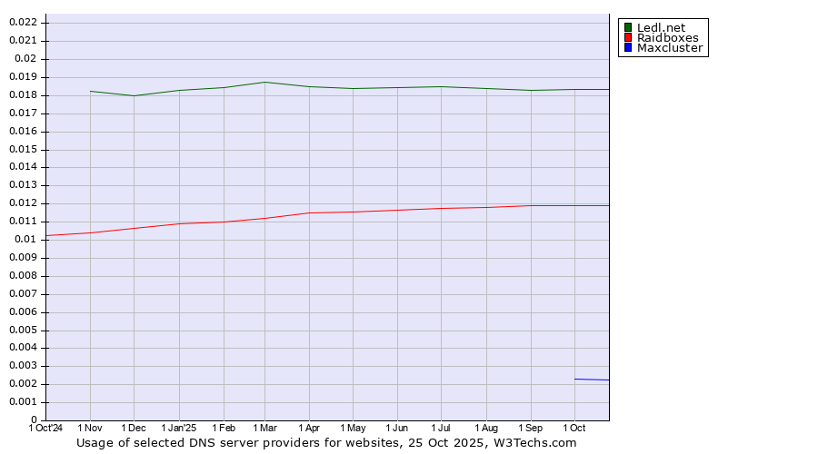 Historical trends in the usage of Ledl.net vs. Raidboxes vs. Maxcluster