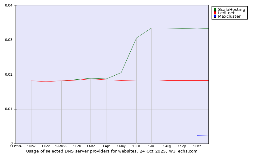 Historical trends in the usage of ScalaHosting vs. Ledl.net vs. Maxcluster