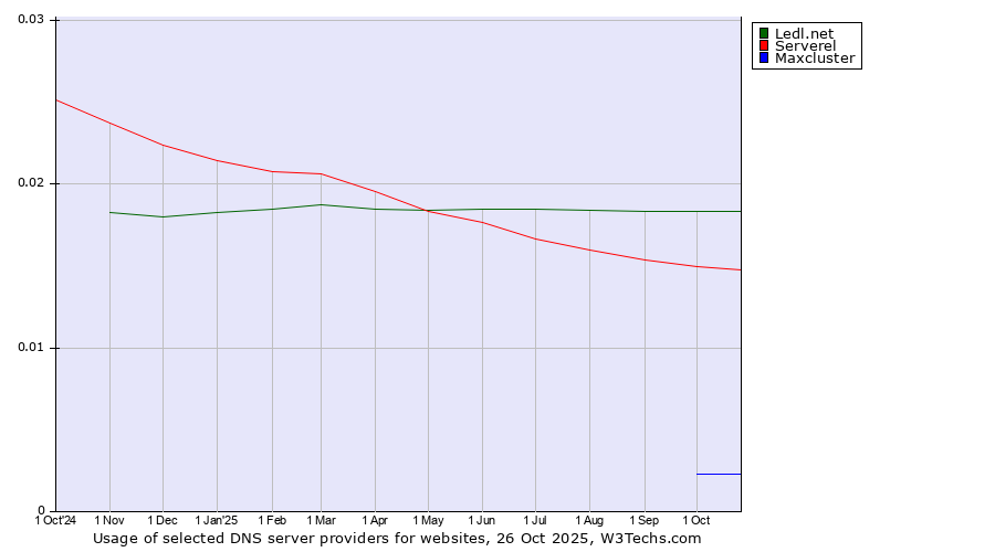 Historical trends in the usage of Ledl.net vs. Serverel vs. Maxcluster