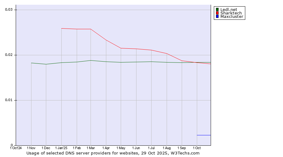 Historical trends in the usage of Ledl.net vs. Sharktech vs. Maxcluster