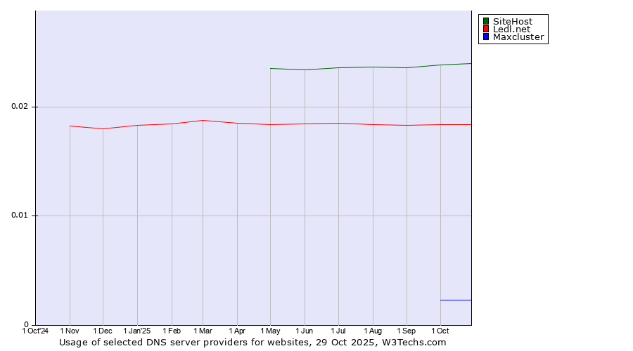 Historical trends in the usage of SiteHost vs. Ledl.net vs. Maxcluster