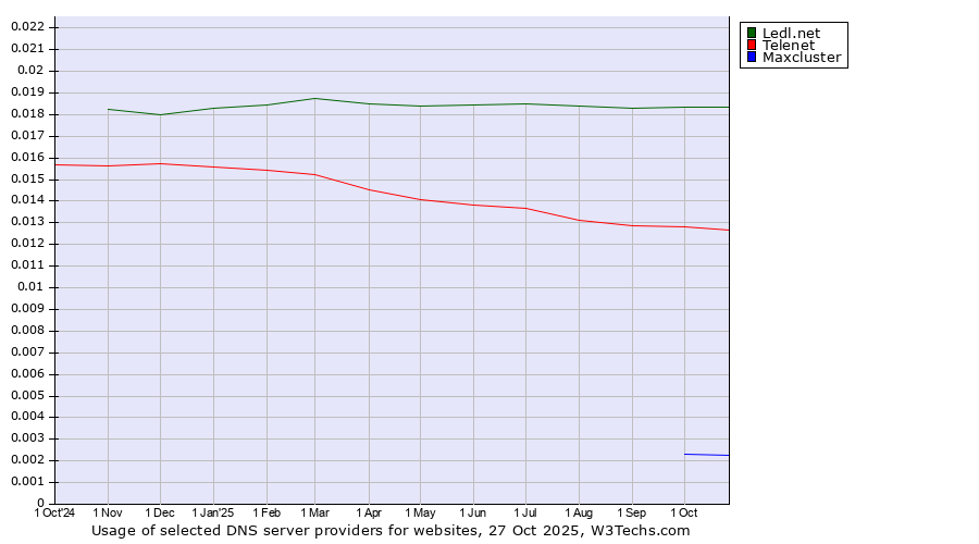 Historical trends in the usage of Ledl.net vs. Telenet vs. Maxcluster
