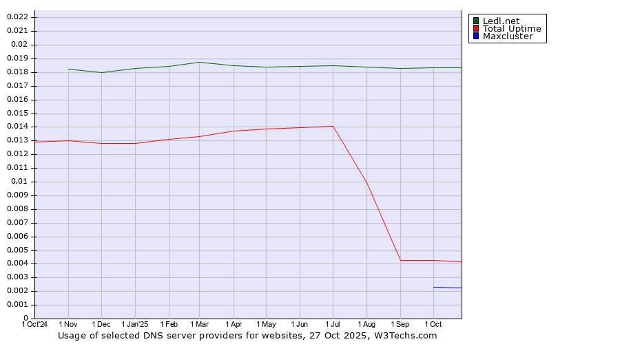 Historical trends in the usage of Ledl.net vs. Total Uptime vs. Maxcluster
