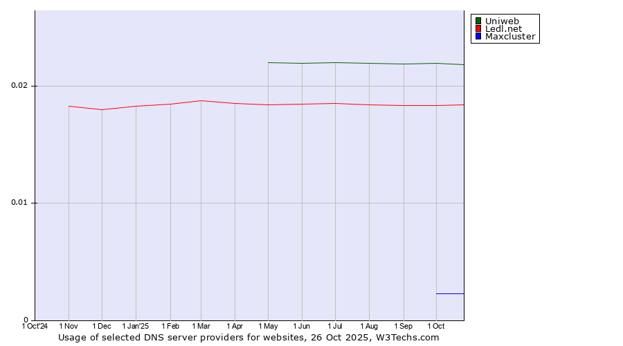 Historical trends in the usage of Uniweb vs. Ledl.net vs. Maxcluster