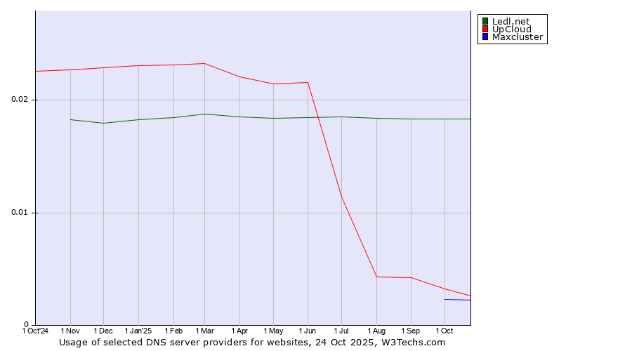 Historical trends in the usage of Ledl.net vs. UpCloud vs. Maxcluster