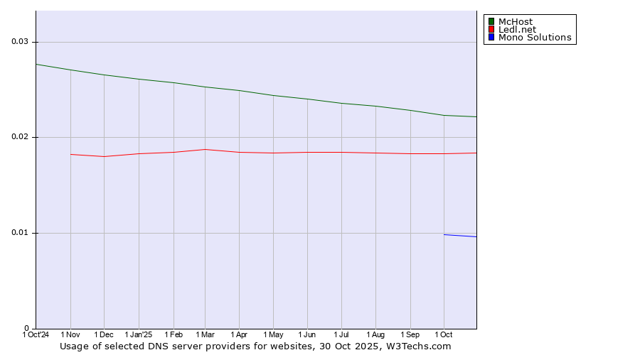 Historical trends in the usage of McHost vs. Ledl.net vs. Mono Solutions
