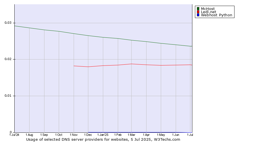 Historical trends in the usage of McHost vs. Ledl.net vs. Webhost Python