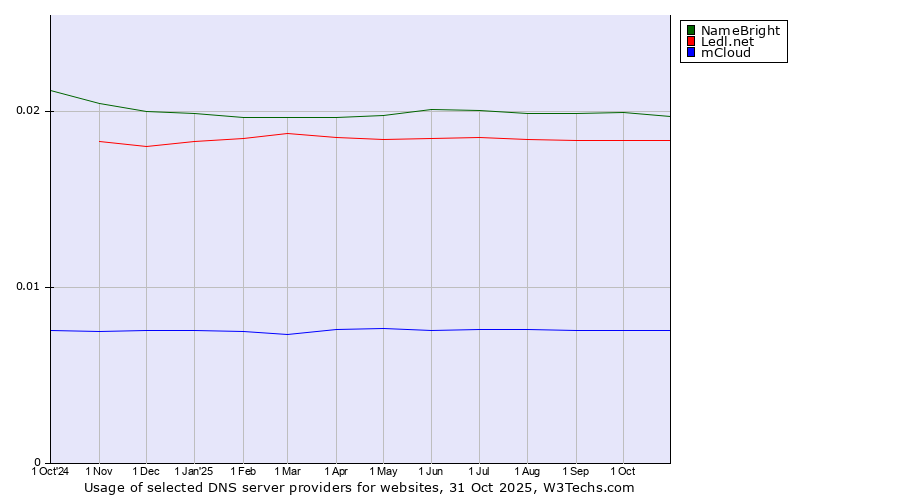 Historical trends in the usage of NameBright vs. Ledl.net vs. mCloud