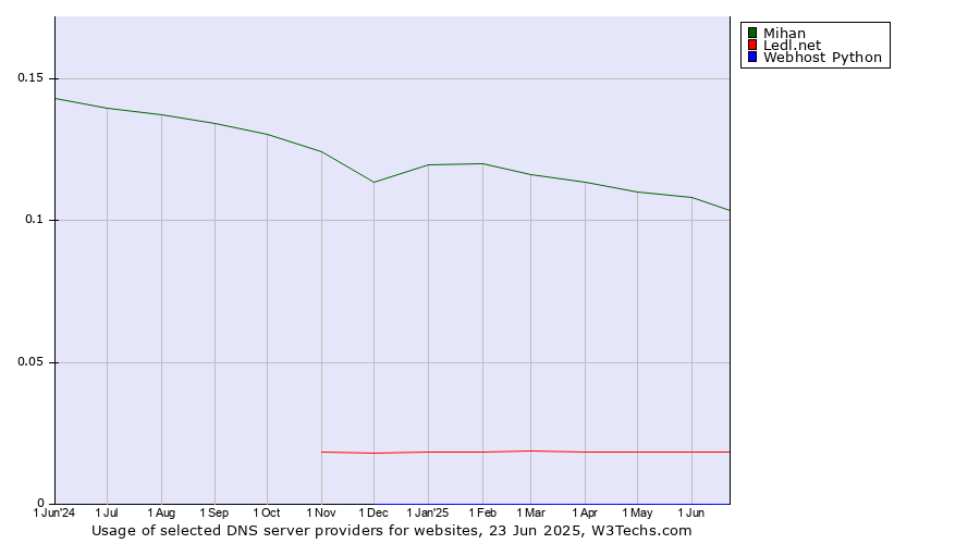 Historical trends in the usage of Mihan vs. Ledl.net vs. Webhost Python
