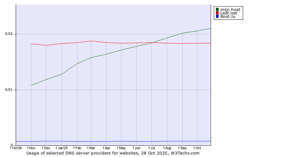 Historical trends in the usage of mijn.host vs. Ledl.net vs. Root.lu