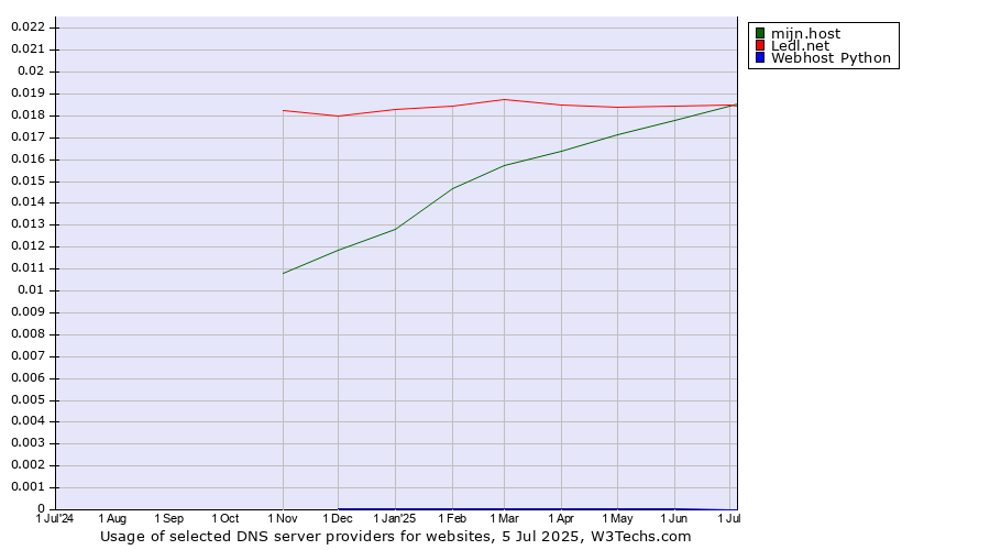 Historical trends in the usage of mijn.host vs. Ledl.net vs. Webhost Python