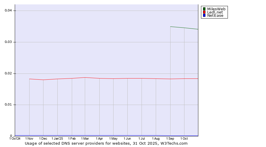 Historical trends in the usage of MilesWeb vs. Ledl.net vs. NetEase