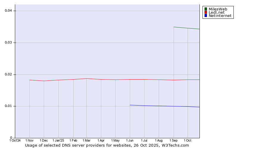 Historical trends in the usage of MilesWeb vs. Ledl.net vs. Netinternet