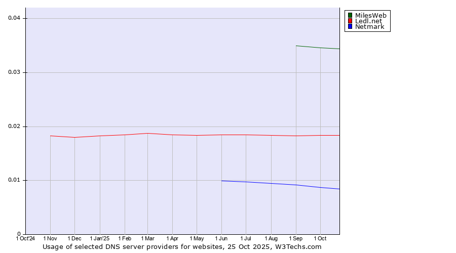 Historical trends in the usage of MilesWeb vs. Ledl.net vs. Netmark