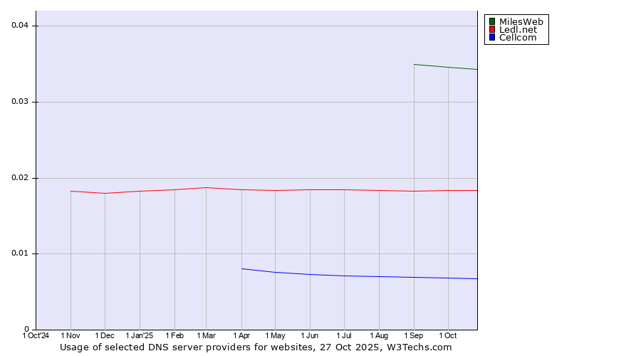 Historical trends in the usage of MilesWeb vs. Ledl.net vs. Cellcom