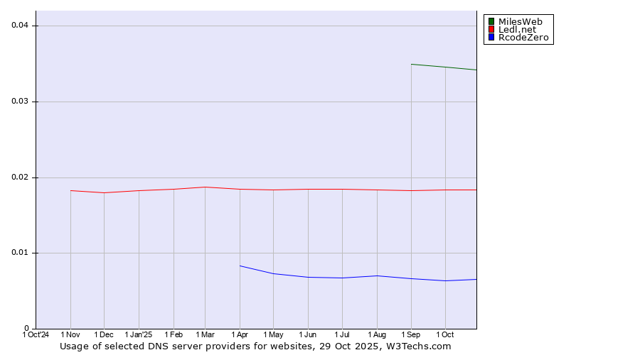 Historical trends in the usage of MilesWeb vs. Ledl.net vs. RcodeZero