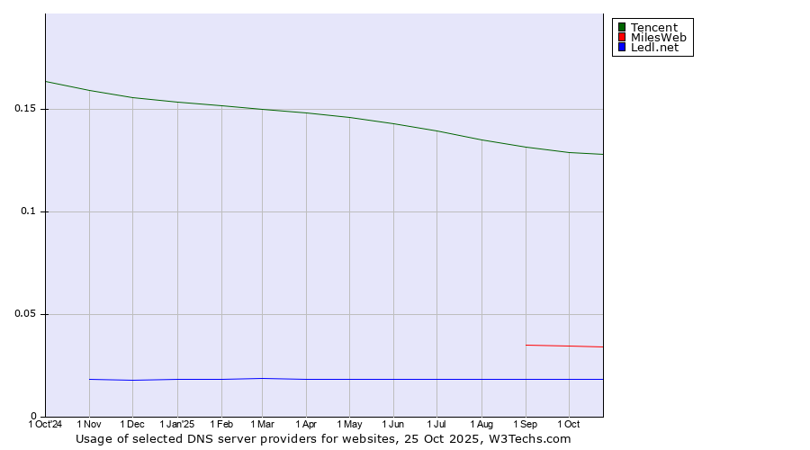 Historical trends in the usage of Tencent vs. MilesWeb vs. Ledl.net