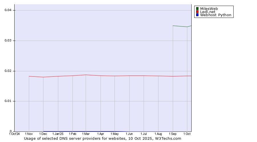 Historical trends in the usage of MilesWeb vs. Ledl.net vs. Webhost Python