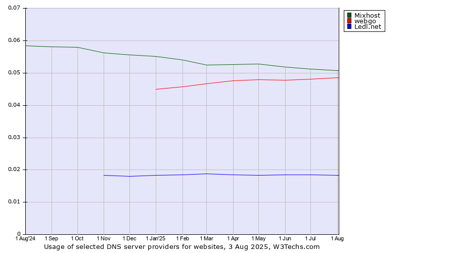 Historical trends in the usage of Mixhost vs. webgo vs. Ledl.net