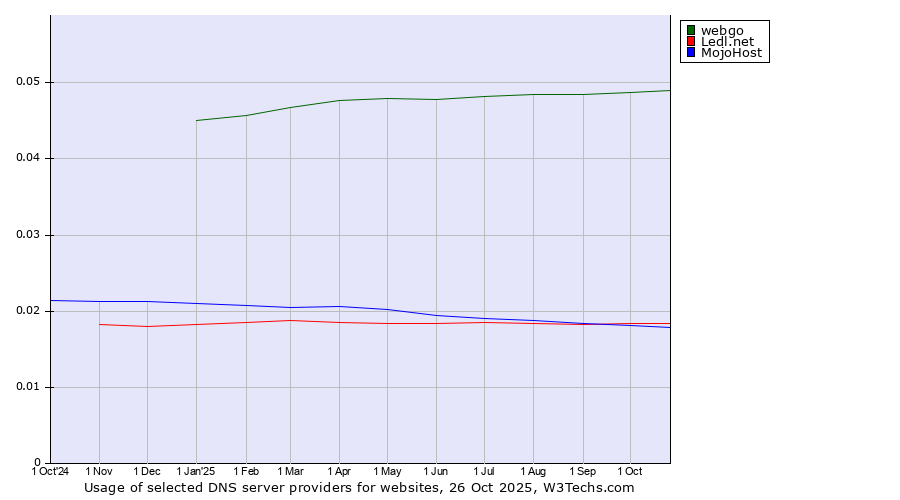 Historical trends in the usage of webgo vs. Ledl.net vs. MojoHost