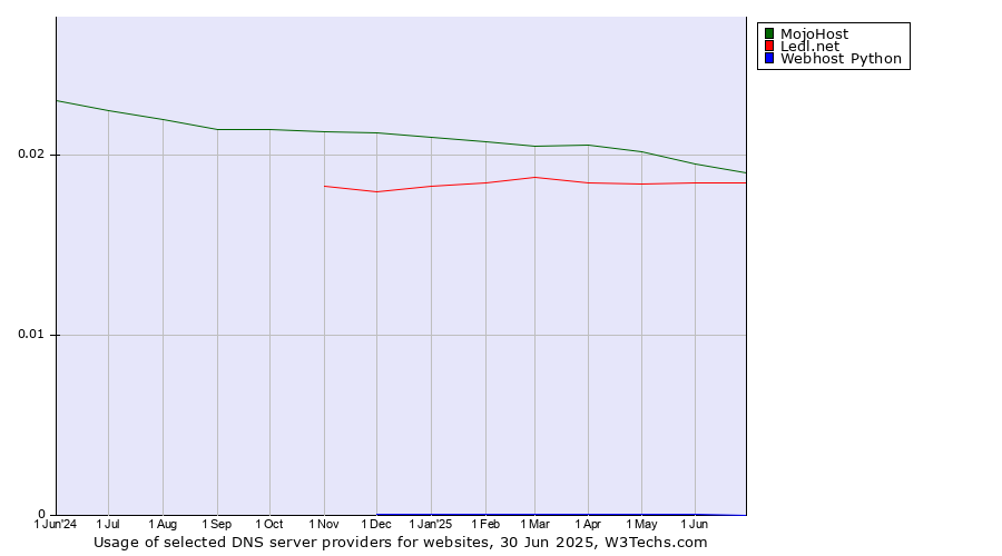 Historical trends in the usage of MojoHost vs. Ledl.net vs. Webhost Python