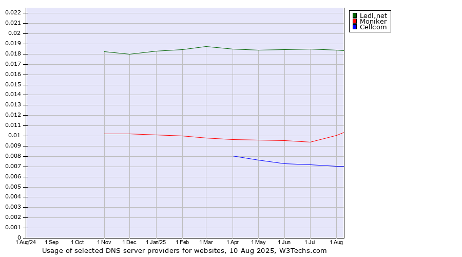Historical trends in the usage of Ledl.net vs. Moniker vs. Cellcom