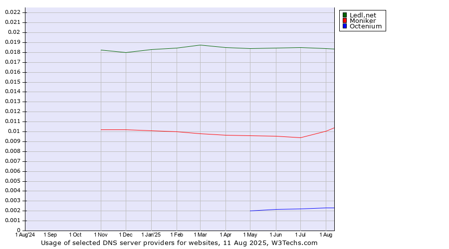 Historical trends in the usage of Ledl.net vs. Moniker vs. Octenium