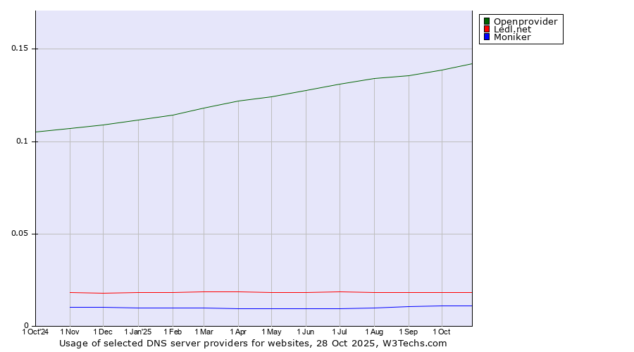 Historical trends in the usage of Openprovider vs. Ledl.net vs. Moniker