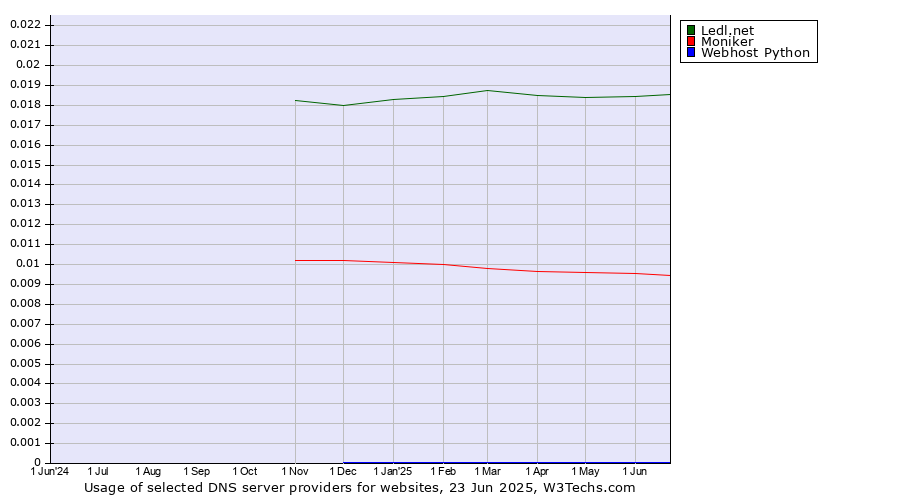 Historical trends in the usage of Ledl.net vs. Moniker vs. Webhost Python