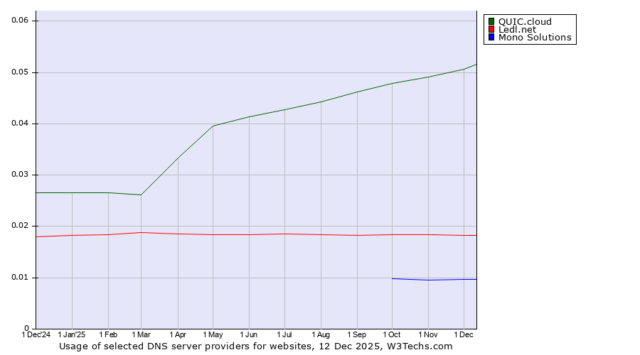 Historical trends in the usage of QUIC.cloud vs. Ledl.net vs. Mono Solutions