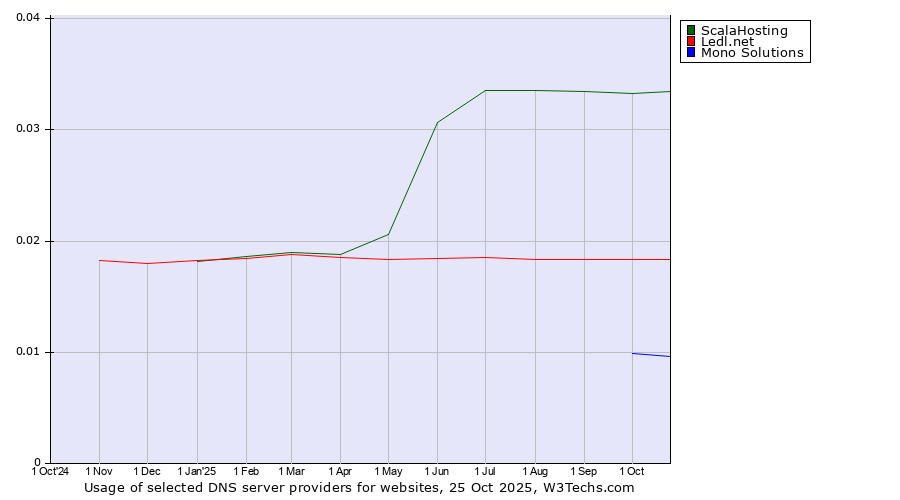 Historical trends in the usage of ScalaHosting vs. Ledl.net vs. Mono Solutions