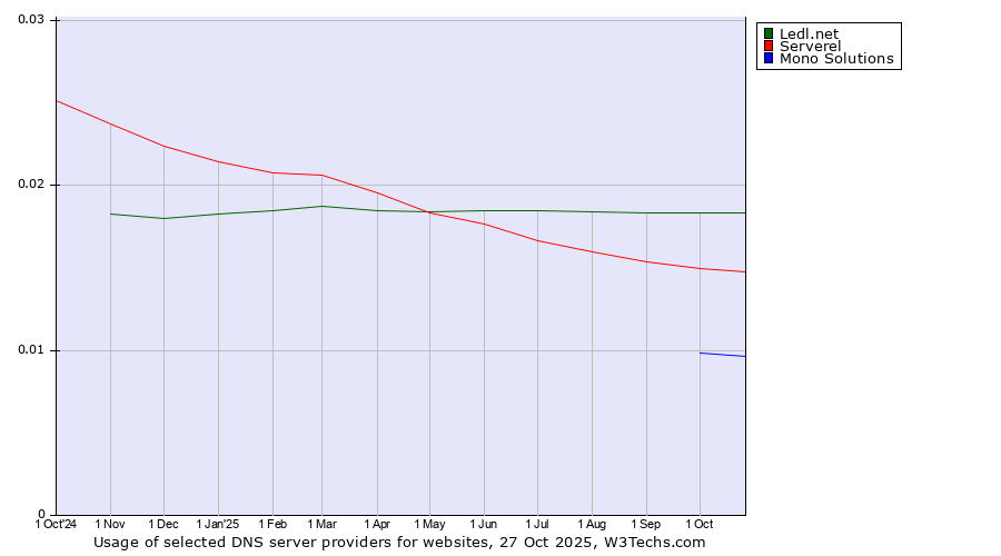 Historical trends in the usage of Ledl.net vs. Serverel vs. Mono Solutions