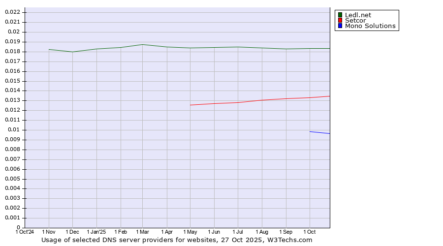 Historical trends in the usage of Ledl.net vs. Setcor vs. Mono Solutions