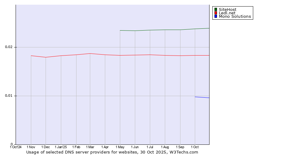 Historical trends in the usage of SiteHost vs. Ledl.net vs. Mono Solutions
