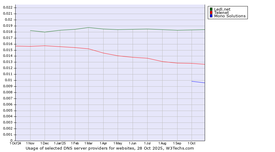 Historical trends in the usage of Ledl.net vs. Telenet vs. Mono Solutions