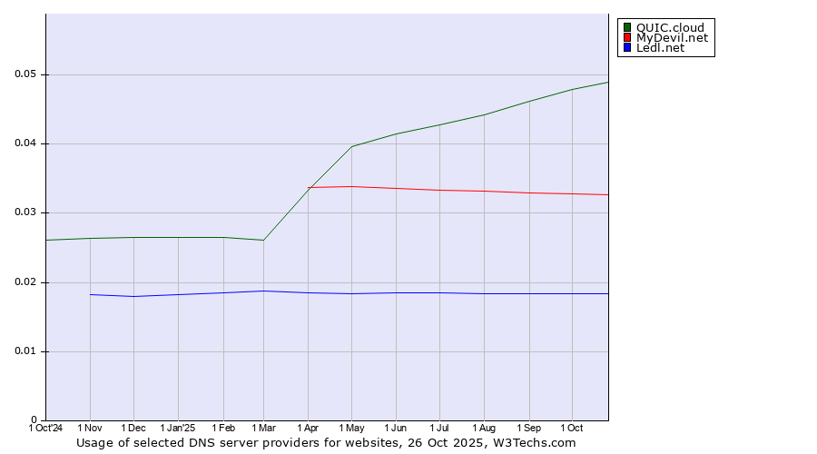 Historical trends in the usage of QUIC.cloud vs. MyDevil.net vs. Ledl.net