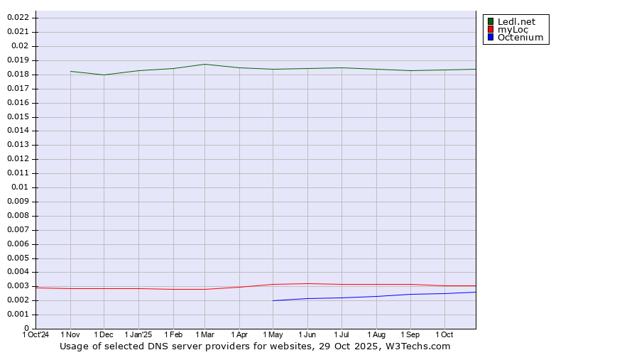 Historical trends in the usage of Ledl.net vs. myLoc vs. Octenium
