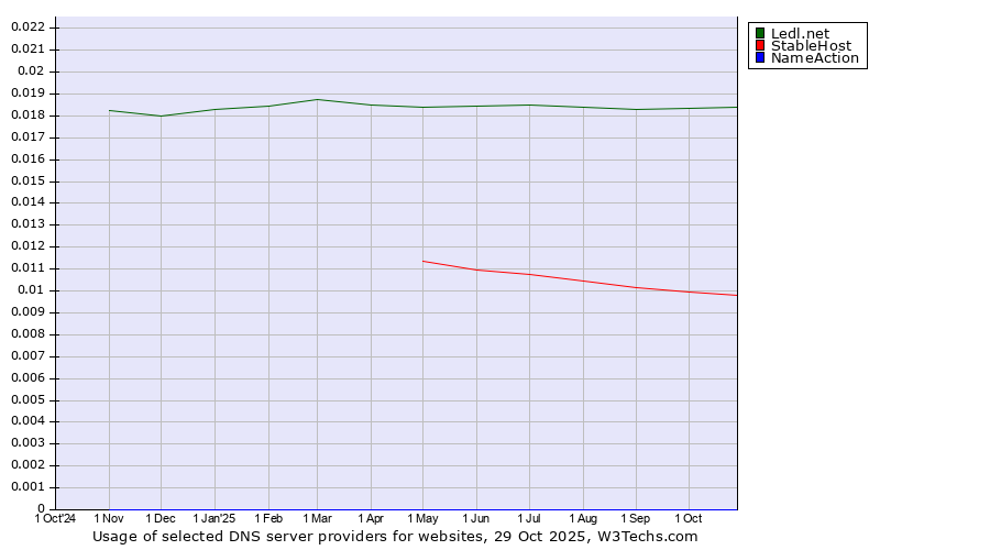 Historical trends in the usage of Ledl.net vs. StableHost vs. NameAction