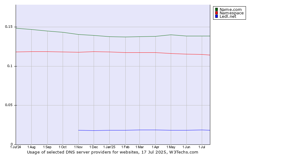 Historical trends in the usage of Name.com vs. Namespace vs. Ledl.net