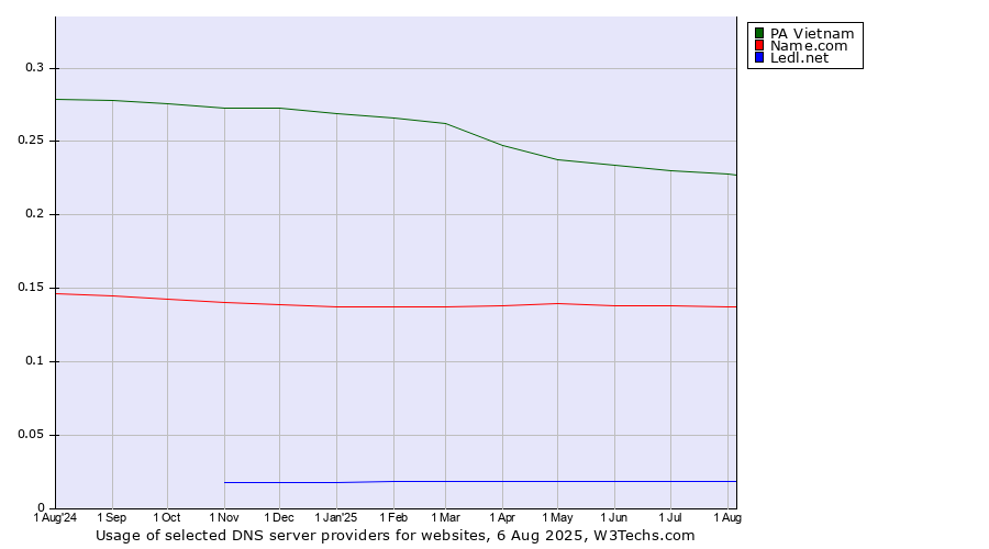Historical trends in the usage of PA Vietnam vs. Name.com vs. Ledl.net