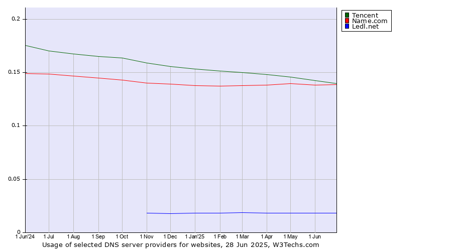 Historical trends in the usage of Tencent vs. Name.com vs. Ledl.net