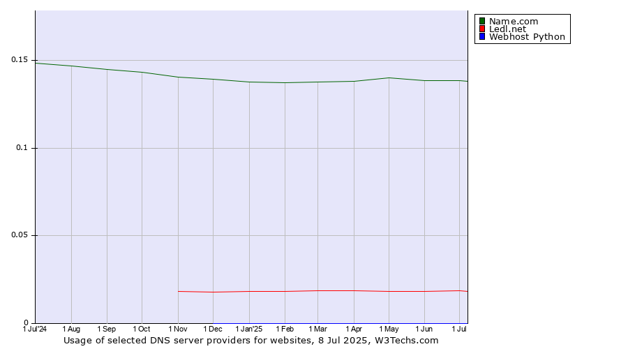 Historical trends in the usage of Name.com vs. Ledl.net vs. Webhost Python