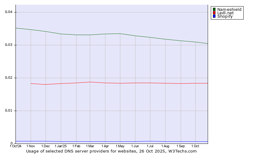 Historical trends in the usage of Nameshield vs. Ledl.net vs. Shopify