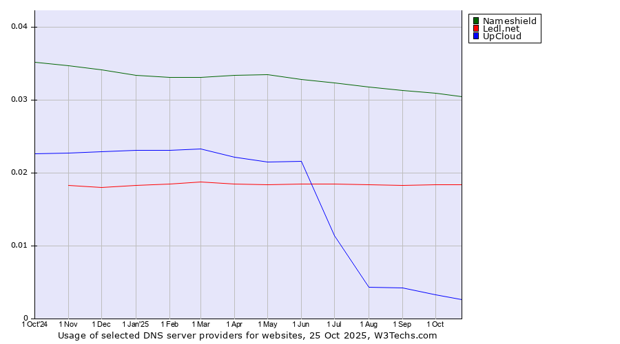 Historical trends in the usage of Nameshield vs. Ledl.net vs. UpCloud