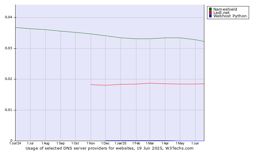 Historical trends in the usage of Nameshield vs. Ledl.net vs. Webhost Python
