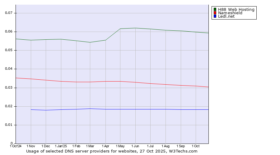 Historical trends in the usage of H88 Web Hosting vs. Nameshield vs. Ledl.net