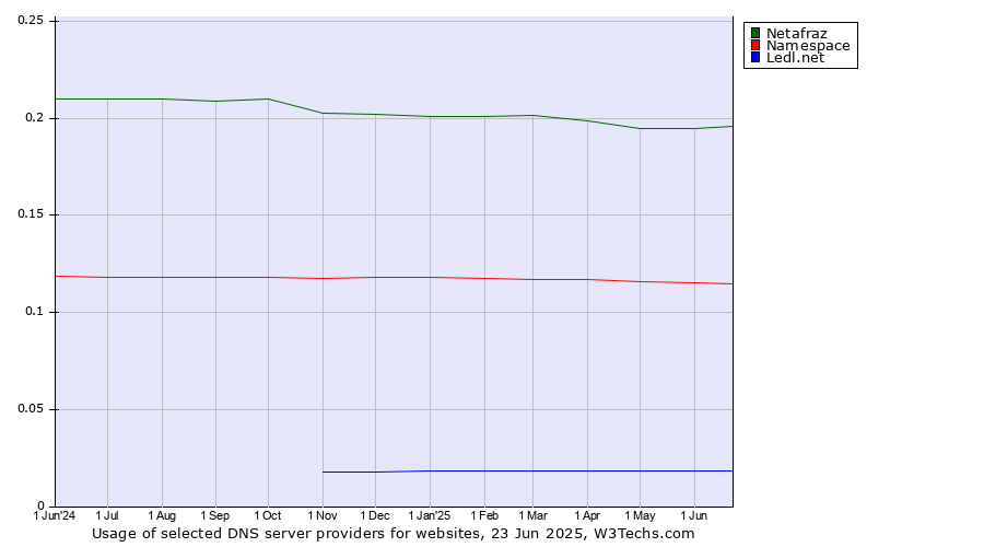 Historical trends in the usage of Netafraz vs. Namespace vs. Ledl.net