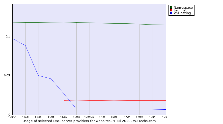 Historical trends in the usage of Namespace vs. Ledl.net vs. VSHosting