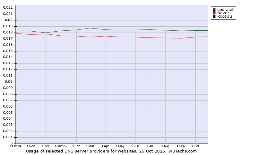 Historical trends in the usage of Ledl.net vs. Naver vs. Root.lu