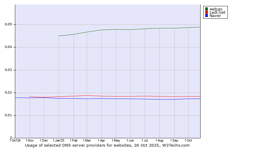 Historical trends in the usage of webgo vs. Ledl.net vs. Naver